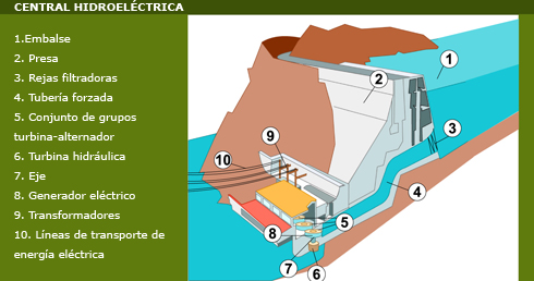 Partes de una central hidroeléctrica (fuente. EducaMadrid)