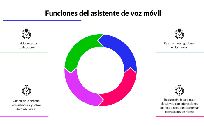 Funciones de asistentes de voz móvil