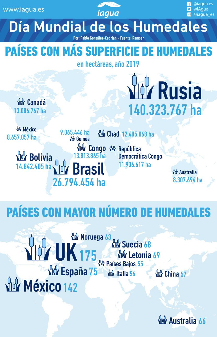 Día Mundial de los Humedales