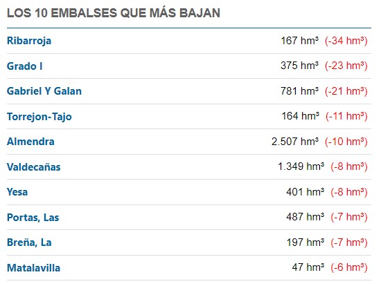 embalses bajan 19 2024