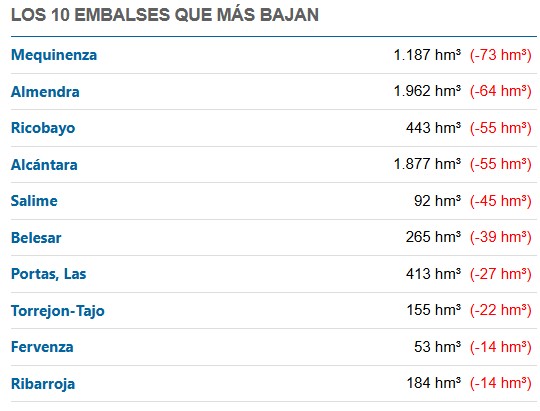 embalses bajan 46 2024