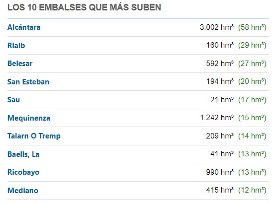 embalses suben 19 2024