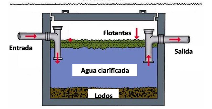 Desatascos de Fosas Septicas, FontecsAzul, Fosa Septica