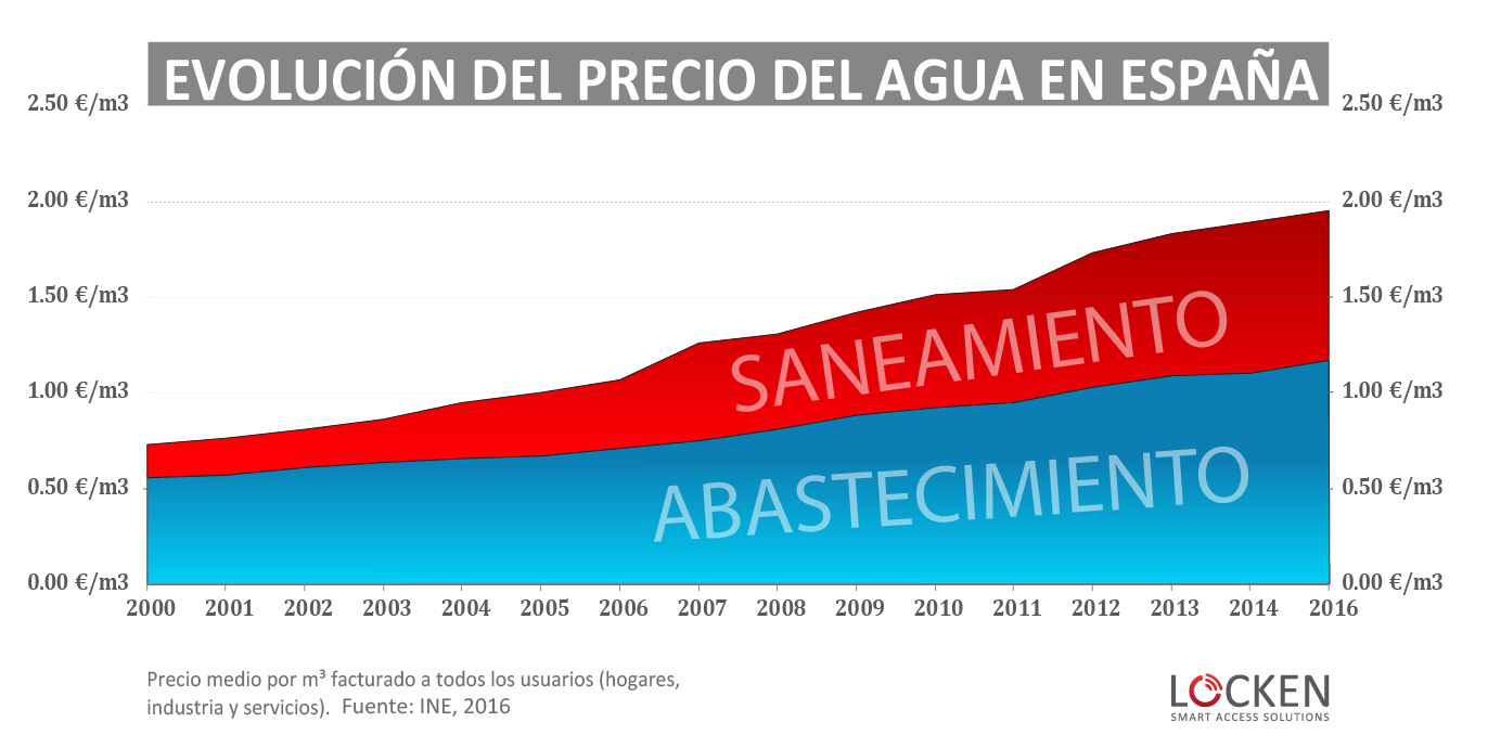 El precio del agua en España iAgua