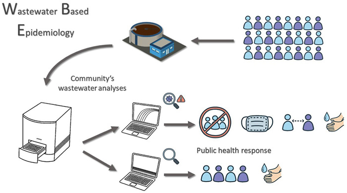 wastewater based epidemiology