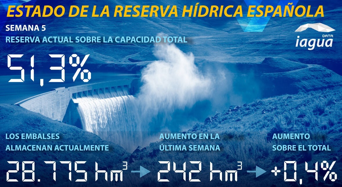 reserva hídrica española aumenta esta semana al 51,3% capacidad