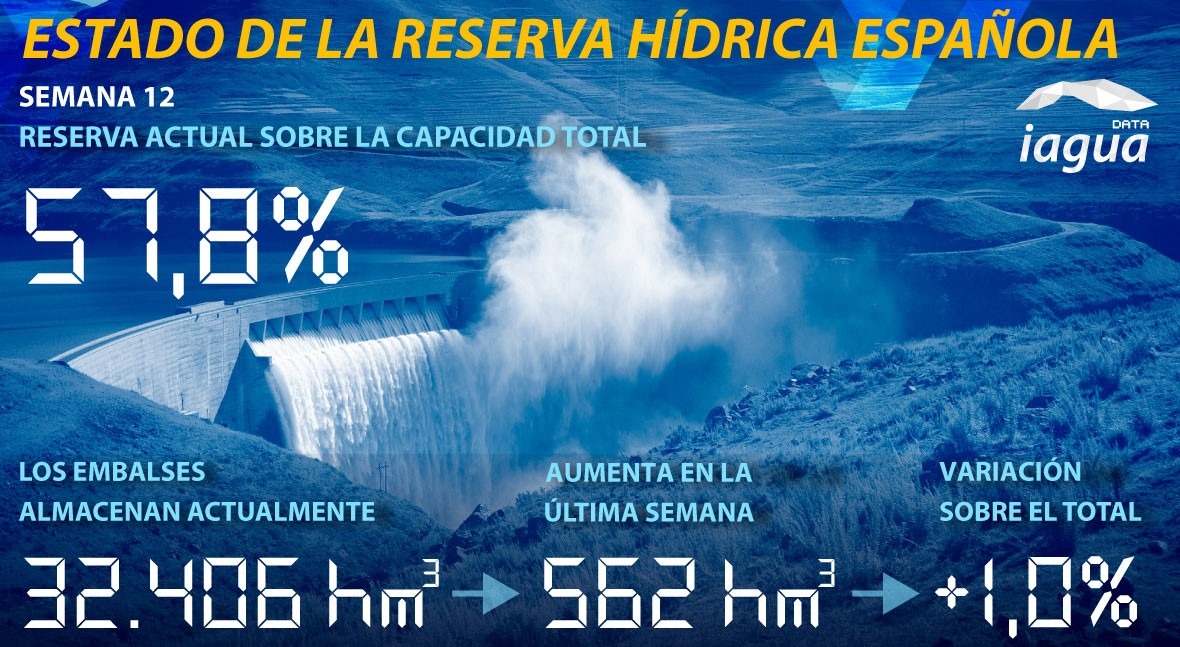 reserva hídrica española vuelve aumentar y se sitúa al 57,8% capacidad total