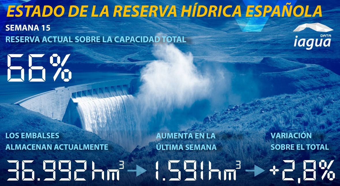 reserva hídrica española sigue aumento y se sitúa al 66% capacidad total