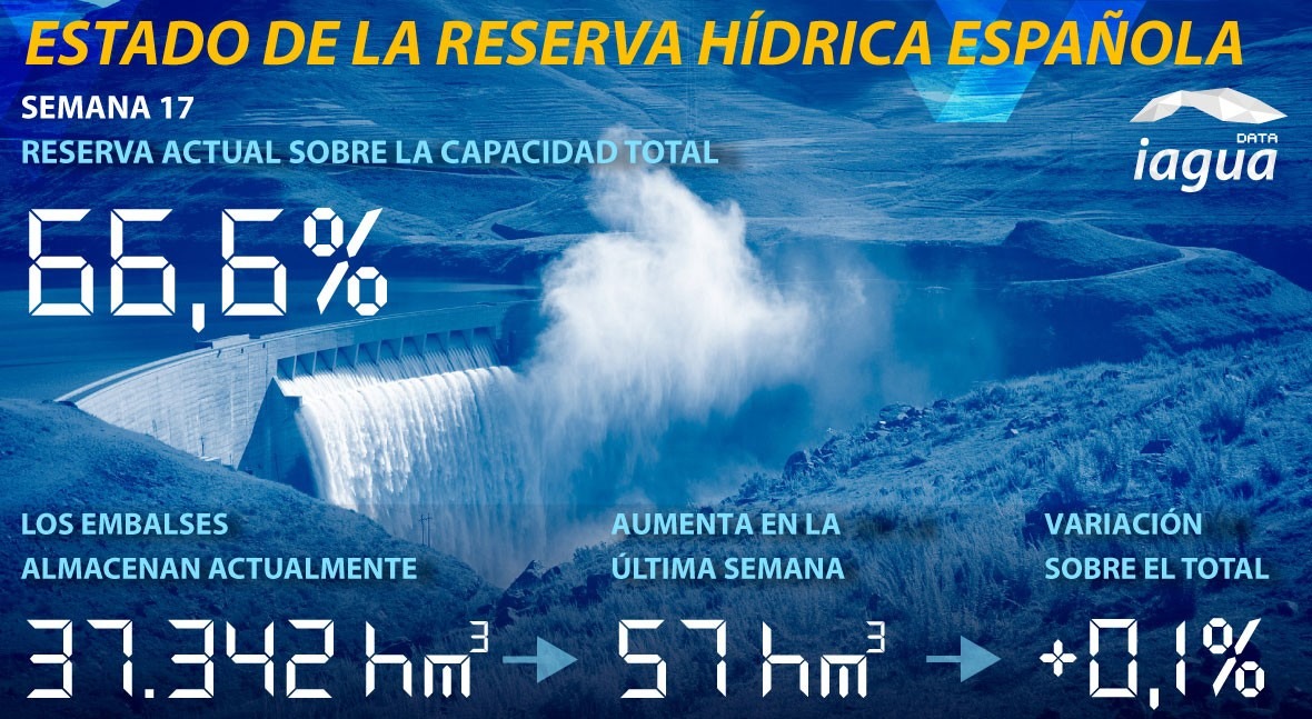 reserva hídrica española se mantiene al 66,6% capacidad total