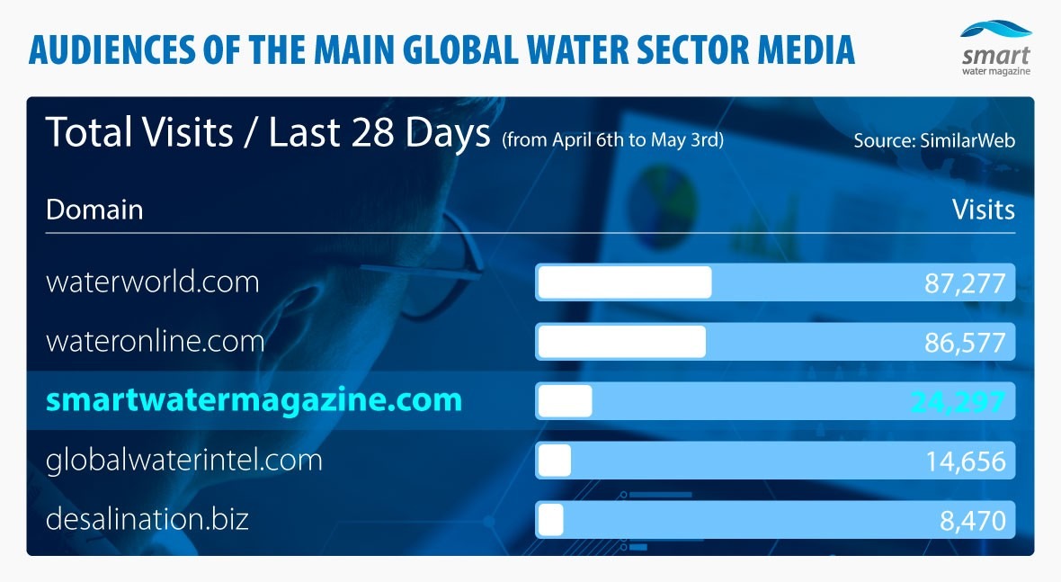 'Sorpasso': Smart Water Magazine bate abril Global Water Intelligence SimilarWeb