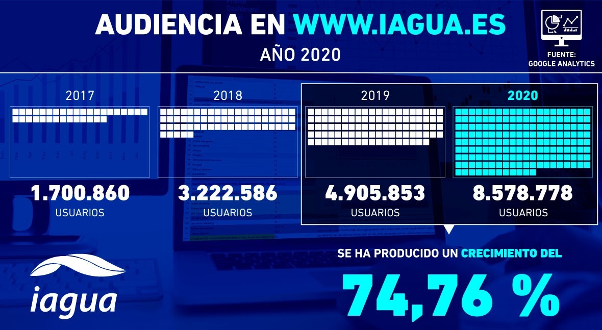 iAgua incrementa audiencia 74,76% 2020 y se prepara 2021 apasionante