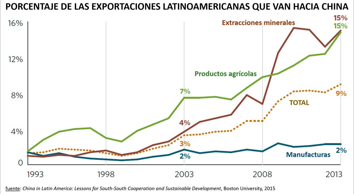 dilema inversión china América Latina: ¿crisis financiera o cambio climático?