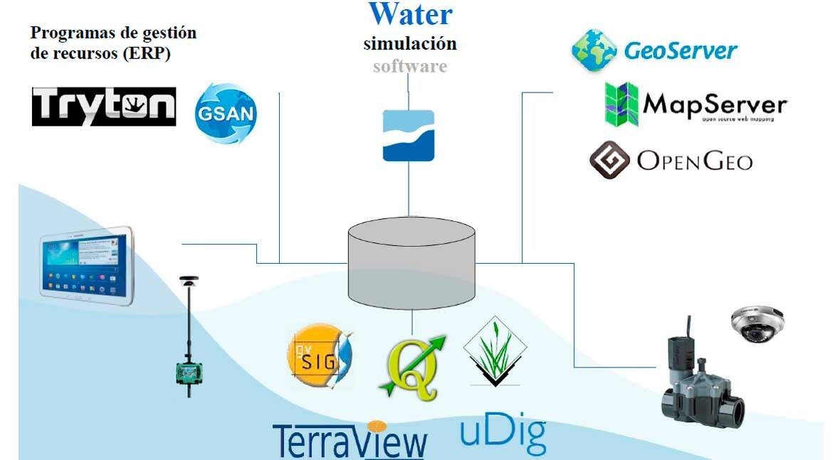 "Giswater viene llenar vacío mundo software libre sector agua"