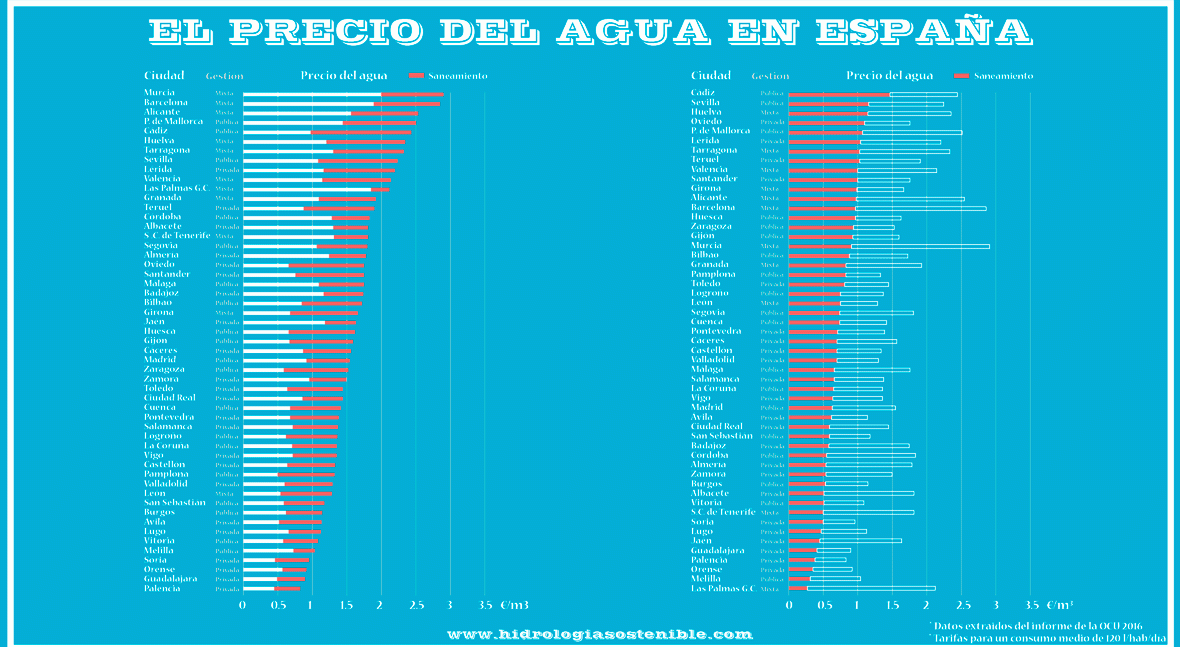 precio agua ciudades españolas 2016 [Infografía]