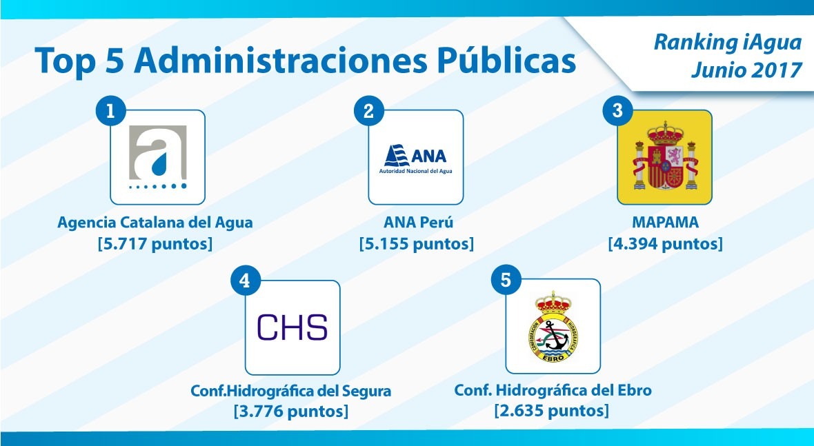 Agencia Catalana Agua, nuevo número 1 Ranking iAgua Administraciones Públicas