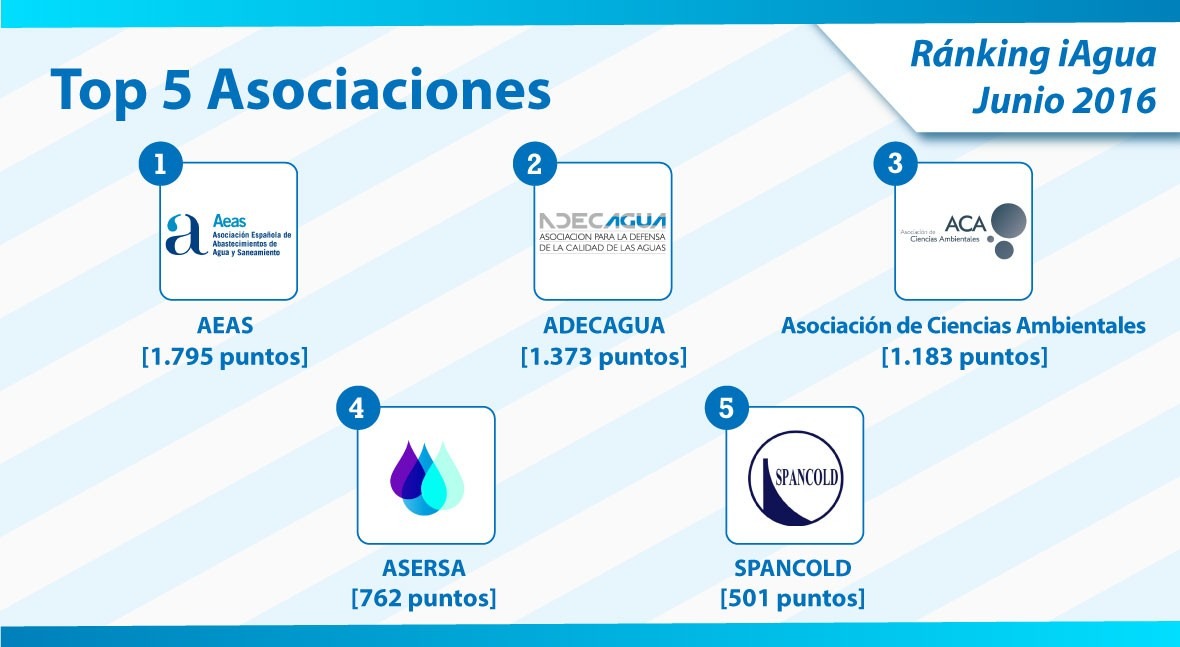 AEAS revalida primer puesto categoría Asociaciones Ranking iAgua