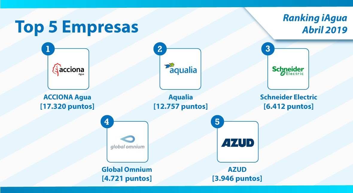 ACCIONA Agua continúa número 1 Ranking iAgua Empresas