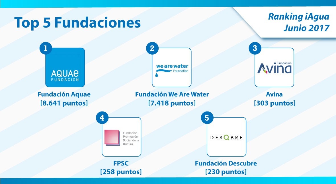 Fundación Aquae mantiene primer puesto categoría Fundaciones Ranking iAgua