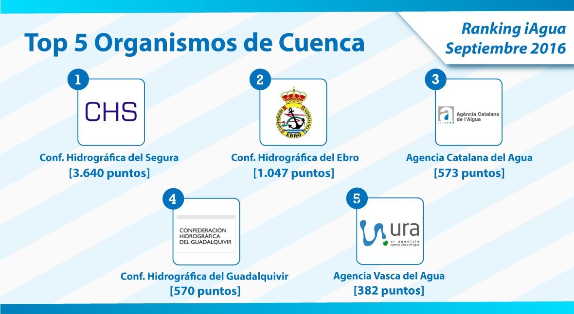 Confederación Segura mantiene primer puesto Ranking iAgua Organismos Cuenca