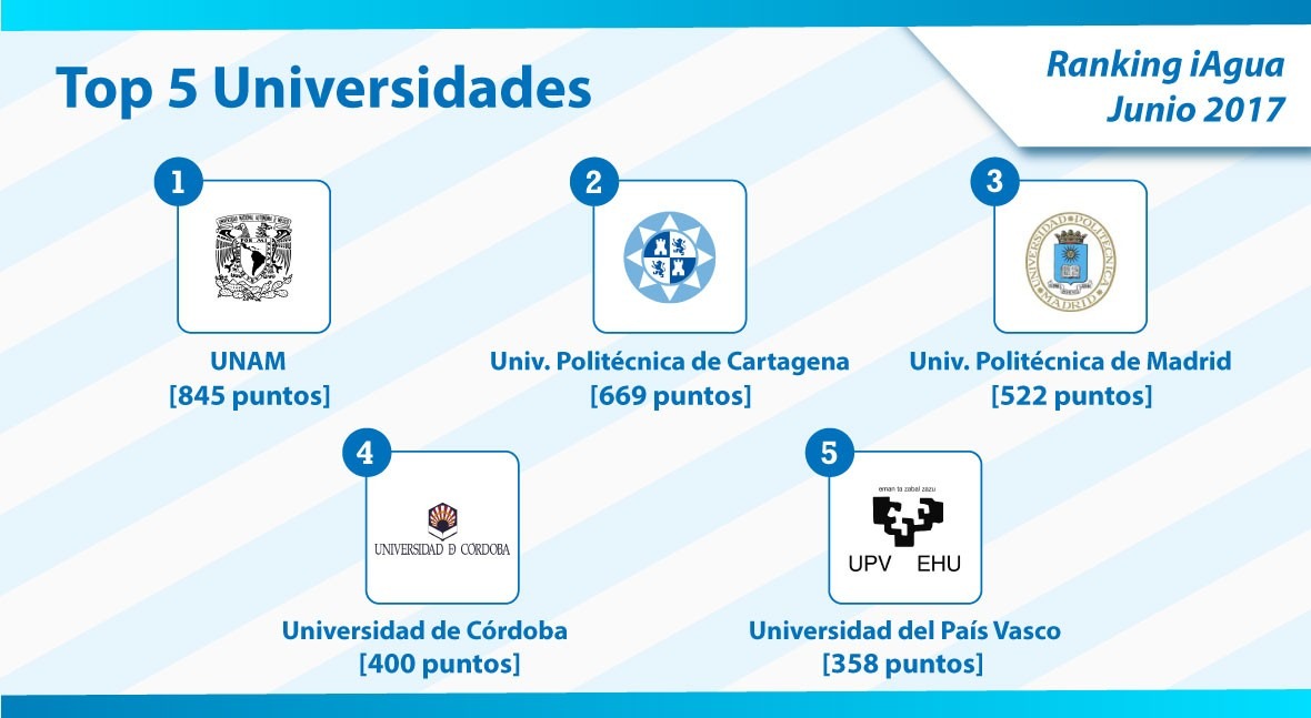 UNAM mantiene liderazgo Ranking iAgua Universidades