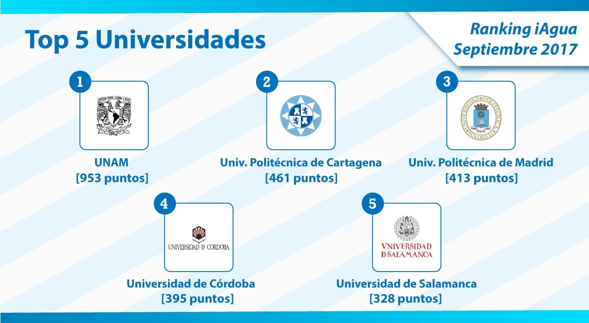 UNAM se mantiene como líder Ranking iAgua Universidades