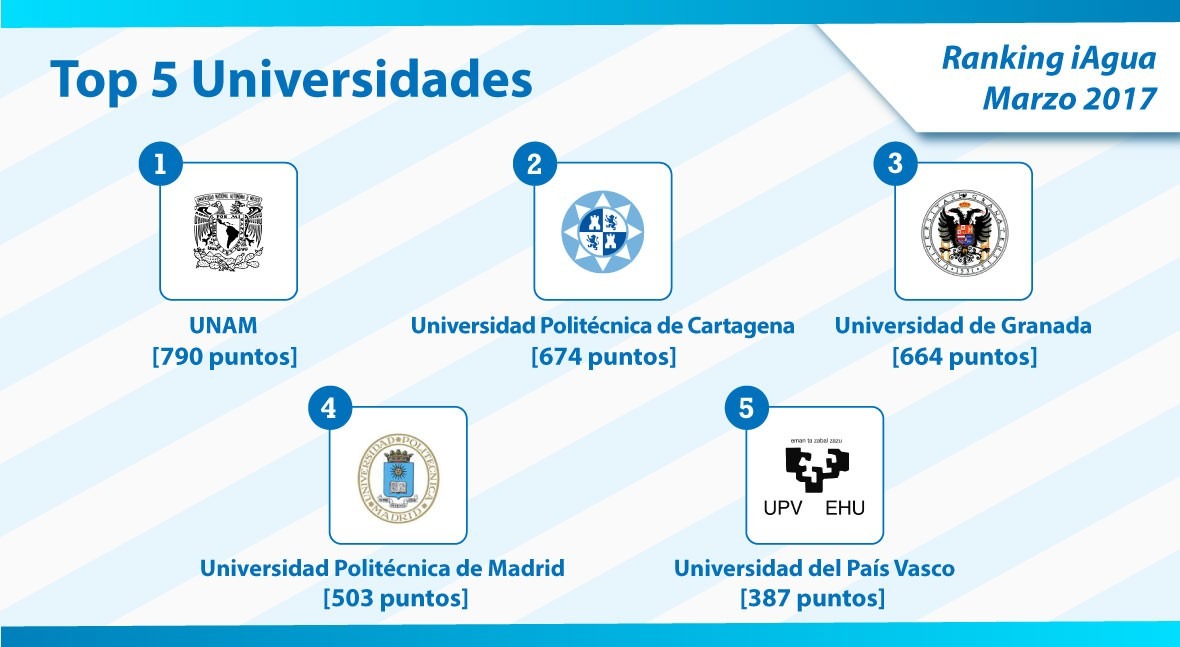 UNAM, nuevo líder Top 5 universidades Ranking iAgua