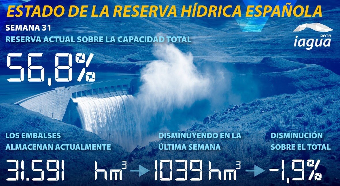 reserva hídrica española, al 56,8% capacidad