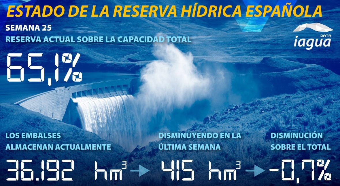 reserva hidráulica española disminuye 65,1% capacidad total