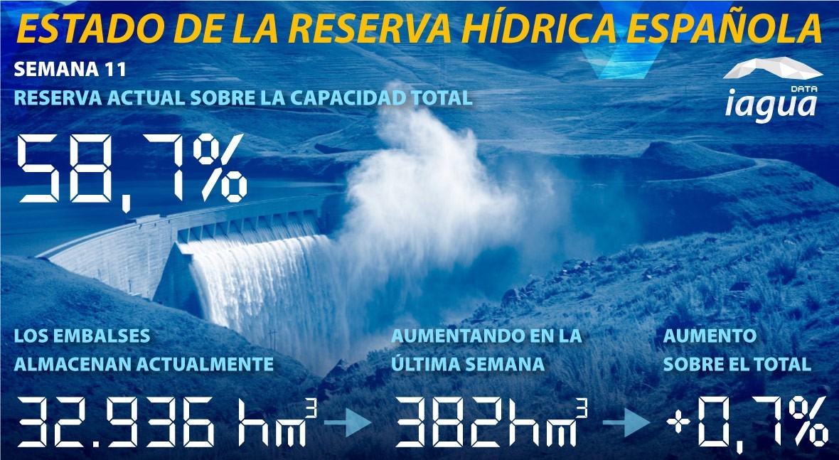 reserva hidráulica española, al 58,7 % capacidad