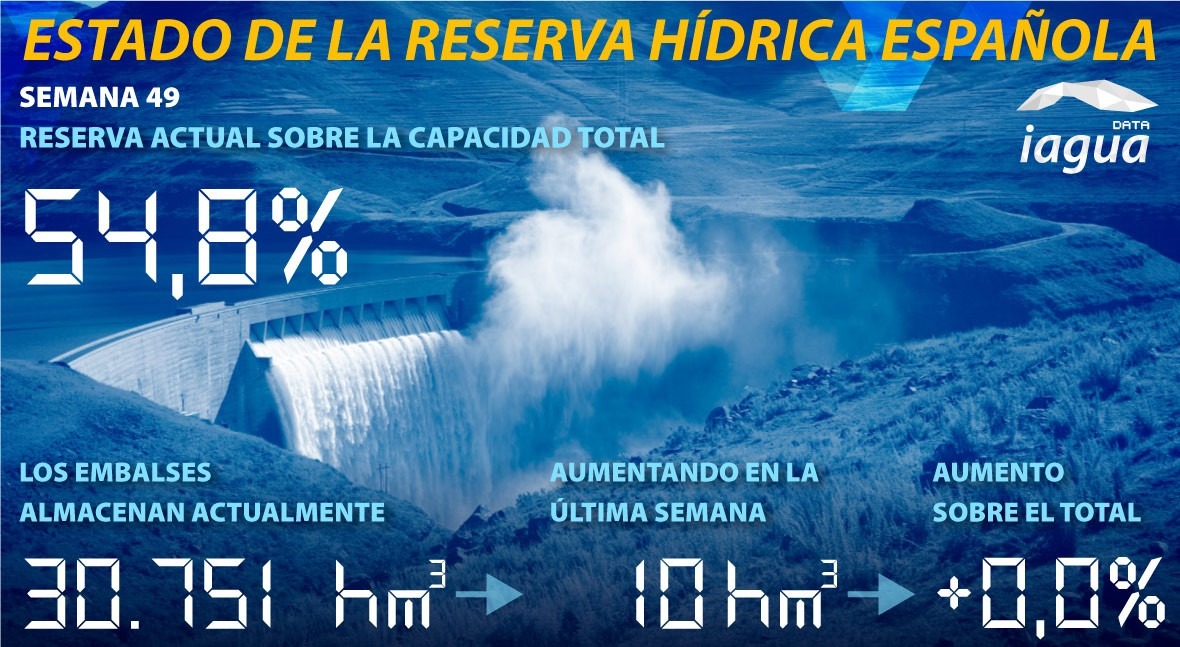 reserva hidráulica española, al 54,8 % capacidad