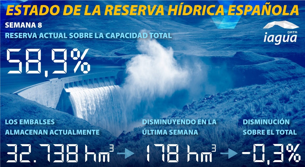 reserva hidráulica española disminuye al 58,3% capacidad total