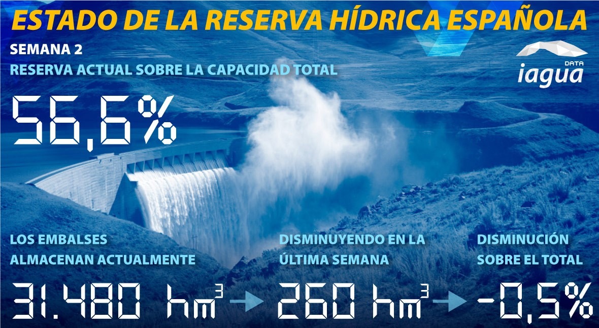 reserva hidráulica española disminuye al 56,6% capacidad total
