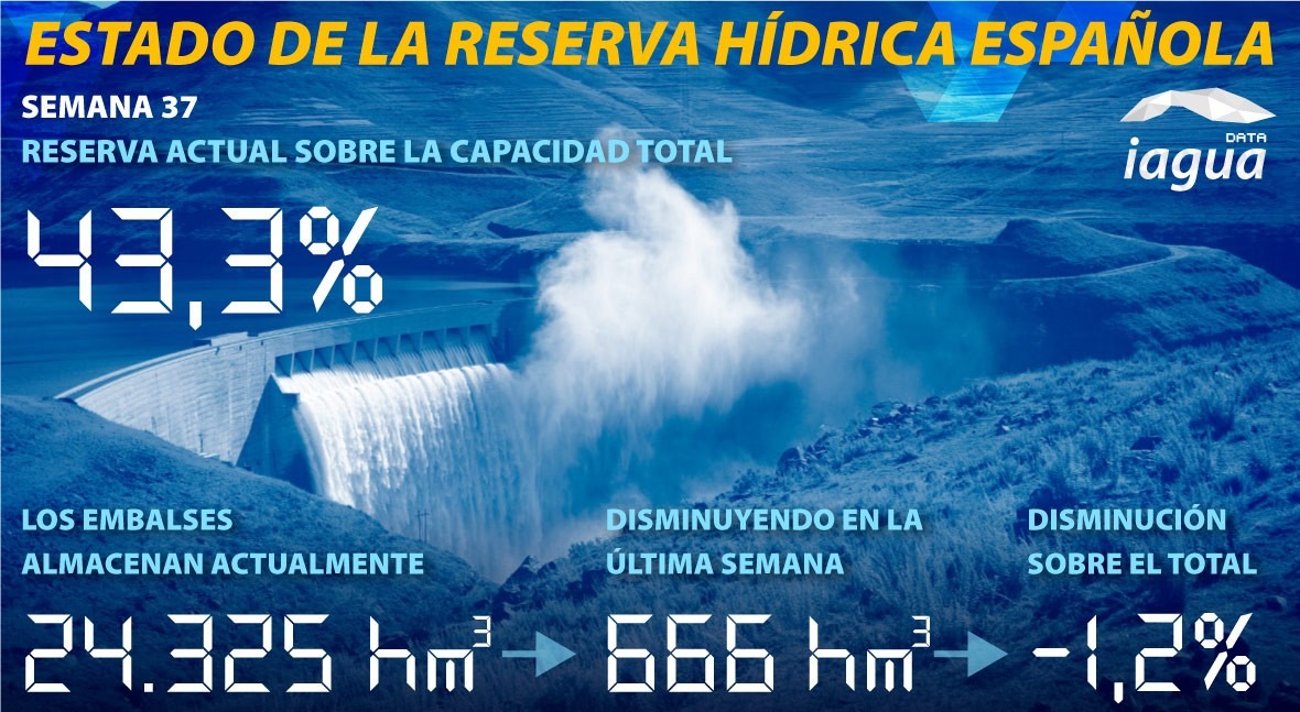 reserva hidráulica española desciende 43,3% capacidad total