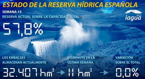 reserva hídrica española se mantiene estable al 57,8% capacidad total