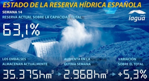 reserva hídrica española aumenta forma notable y se sitúa al 63,1% capacidad total