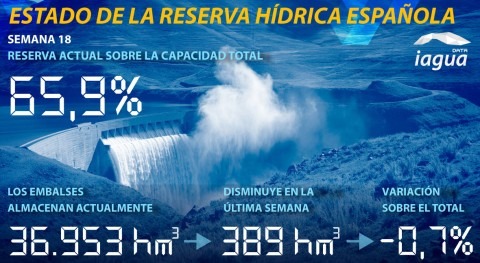 reserva hídrica española cae al 65,9% capacidad total