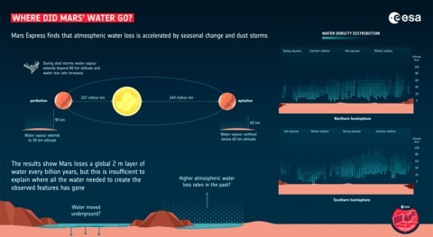 pérdida agua Marte está condicionada estaciones y tormentas