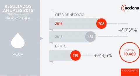 ACCIONA aumenta 70% beneficio neto, llegando 352 millones euros