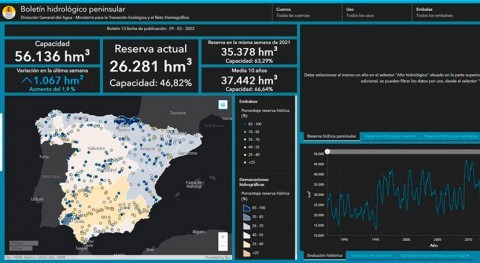 MITECO presenta nueva aplicación digital información Boletín Hidrológico Semanal