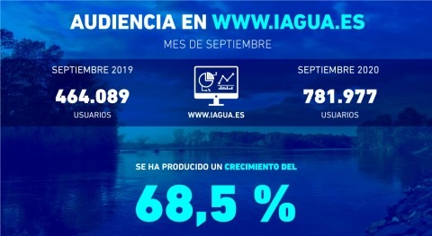 iAgua crece 68,5% interanual septiembre: estos fueron 10 contenidos mas vistos