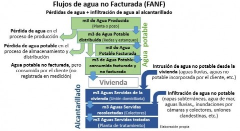 Pérdidas agua e Infiltración agua al alcantarillado