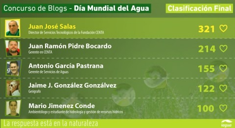 Juan José Salas, 321 votos, gana V Concurso Blogs Día Mundial Agua