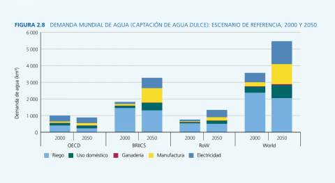 ¿Cómo evolucionará demanda agua mundo aquí 2050?