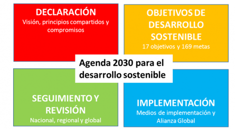 Entender Agenda 2030 ODS 10 minutos