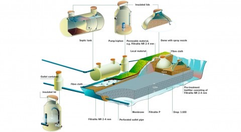 nueva forma diseñar humedales artificiales alta eficiencia, empleando Filtralite®