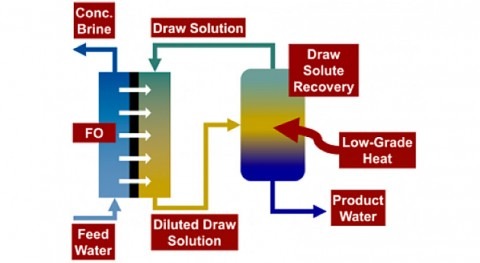 Forward Osmosis (III): Membranas, DS y Fouling