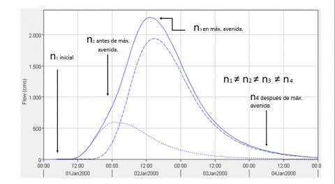 Variación coeficiente rugosidad Manning cauces naturales durante máxima avenida