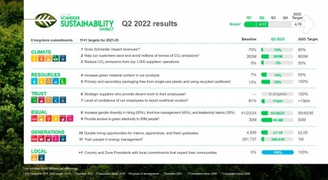 Schneider Electric avanza paso firme objetivos sostenibilidad 2025