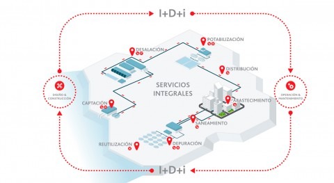 ¿Qué es ciclo urbano agua ACCIONA Agua?