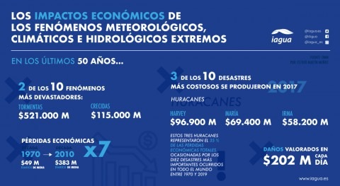 impactos económicos fenómenos meteorológicos, climáticos e hidrológicos extremos